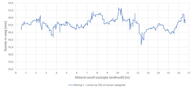 concept-ingenieurs-grafiek-voegspleetmeting