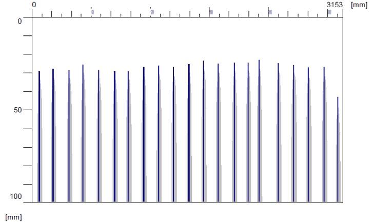 Grafische weergave meetresultaten